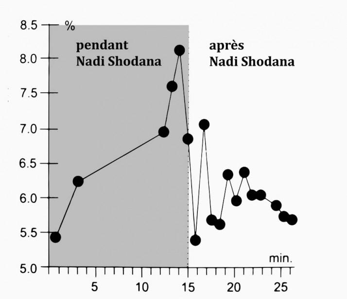 pCO2 pendant Nadi Shodana