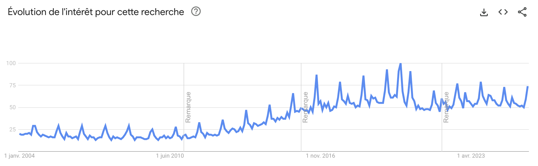 L'évolution des recherches sur le mot clé yoga sur Google.